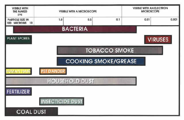Sizing chart in microns for bacteria, spores, viruses, smoke, pet dander, & dust